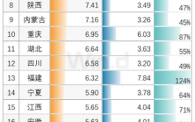 24省人均存款數(shù)據(jù)出爐 陜西排第8縮略圖