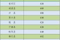 2022年漢中市普通高中最低錄取控制分?jǐn)?shù)線(xiàn)公告縮略圖