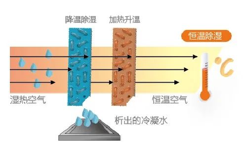 空調(diào)制冷跟除濕哪個(gè)更省電？插圖