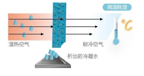 空調(diào)制冷跟除濕哪個(gè)更省電？插圖1