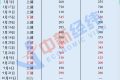 成品油年內“最后一調”19日落地，或以“三連跌”收官縮略圖