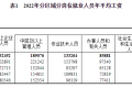 2022年平均工資出爐！縮略圖